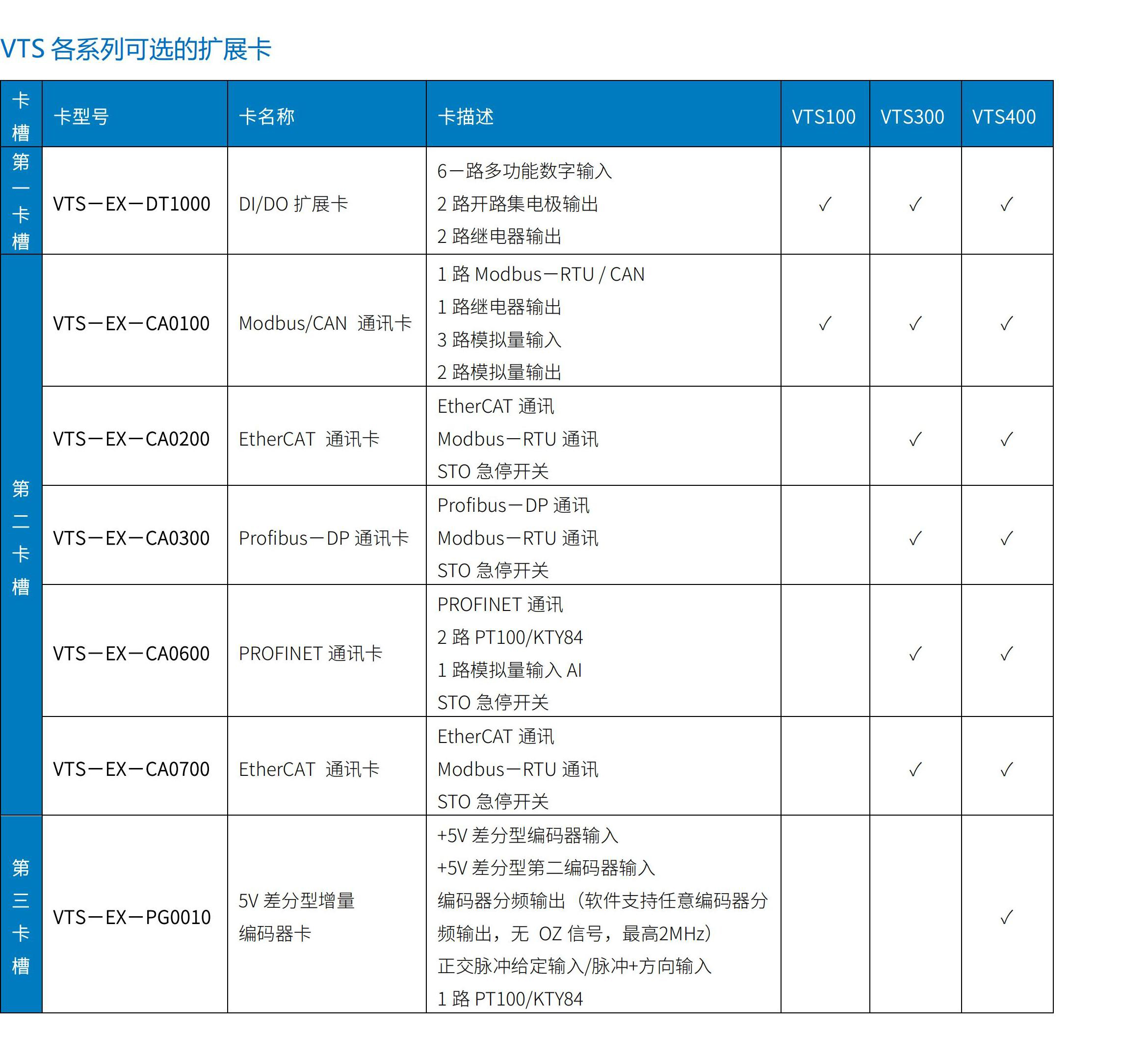 VTS100/300/400系列變頻器伺服驅(qū)動器